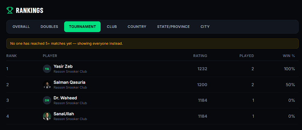 SnookerFlow's cross-club Rankings page showing a leaderboard tab strip and rated players